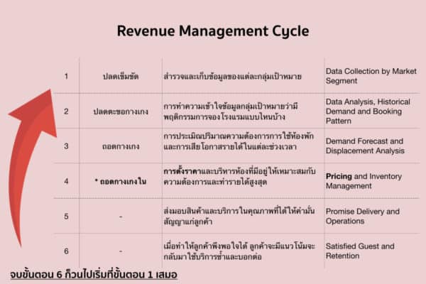 การตลาดโรงแรม การตั้งราคาขายโรงแรม