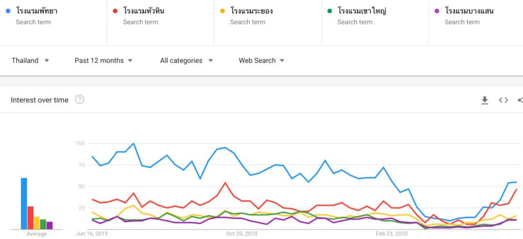 การตลาดโรงแรม Google Trend