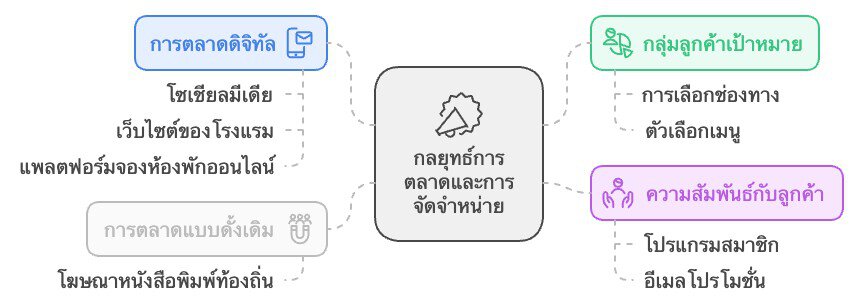 การตลาดและการจัดจำหน่าย Marketing and Distributions