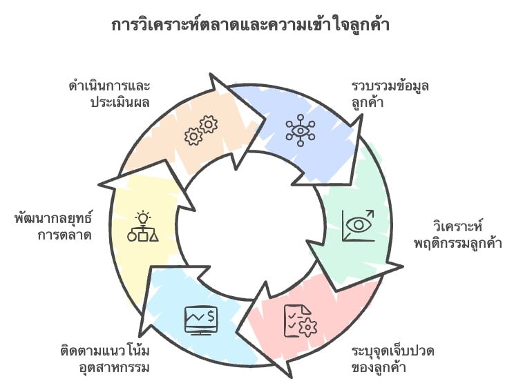 การวิเคราะห์ตลาดและความต้องการของลูกค้า Market Analysis and Customer Pain point