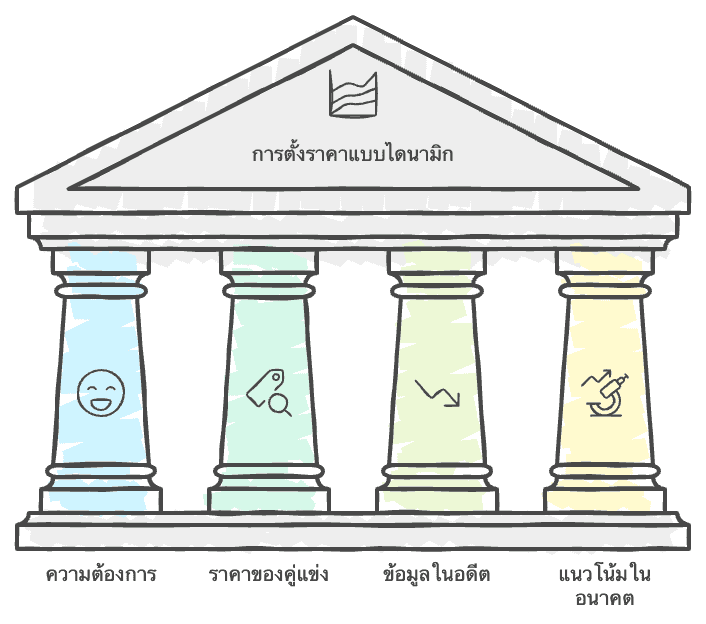 กลยุทธ์การตั้งราคา Pricing Strategy