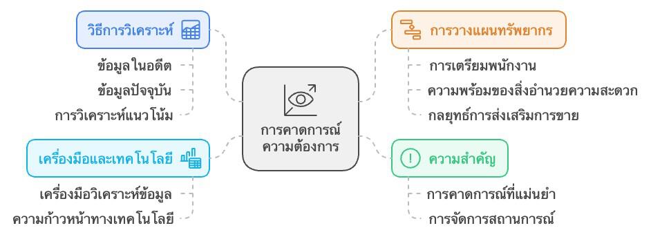 การคาดการณ์และการจัดการความต้องการ Demand Forecast