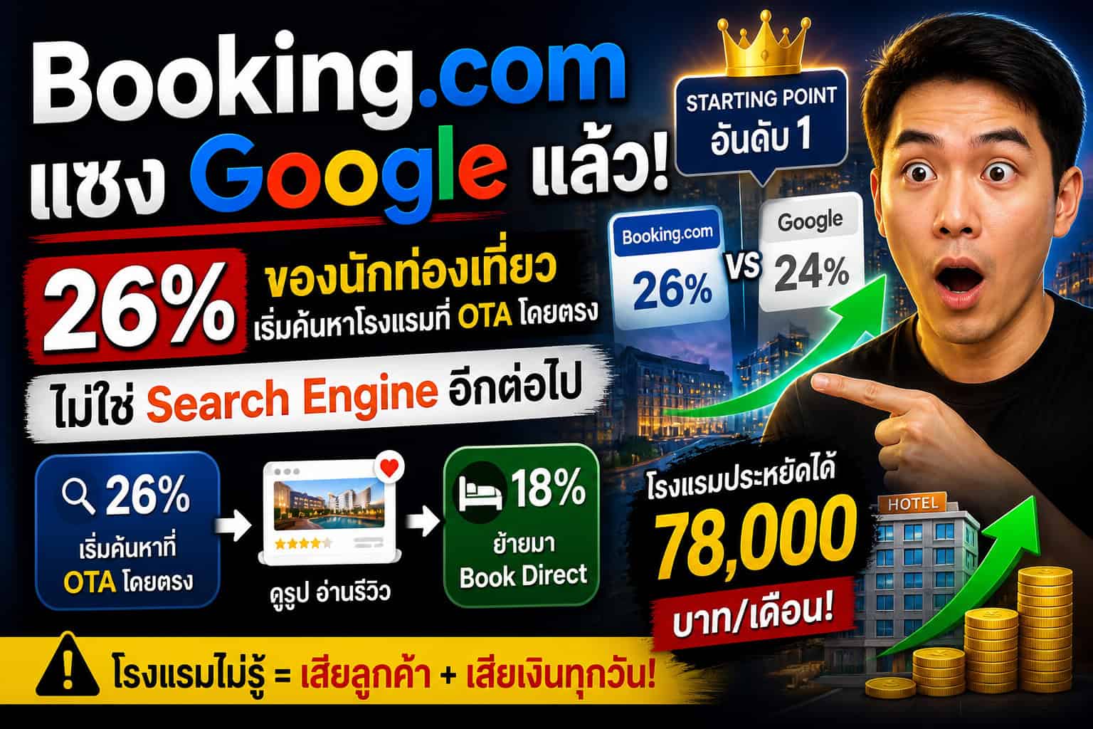 A surprised man points at booking statistics. Text highlights Booking.com surpassing Google in hotel bookings, with 26 from OTAs, 18 increase in direct bookings, 78,000 THB monthly hotel savings, and colorful graphics and icons throughout.