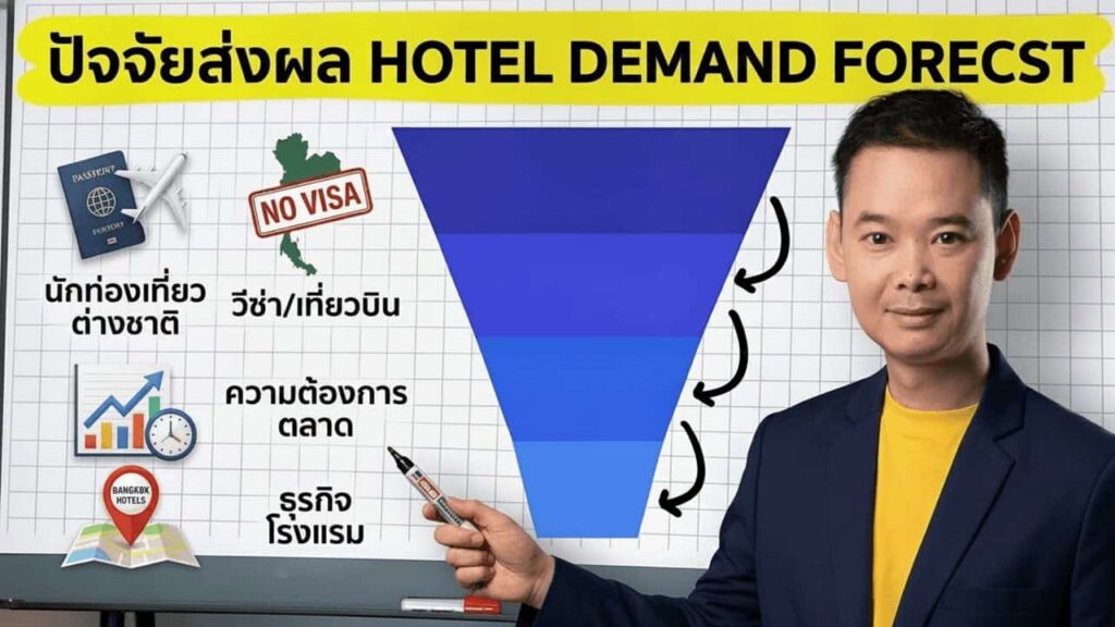 แผนภาพเป้า ททท. 33 ล้านคนปี 2569 เทียบกับคันโยกที่นั่งสายการบินและนโยบายวีซ่า ที่กำหนด source market โรงแรมไทย